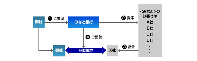 ビジネスマッチングの仕組み