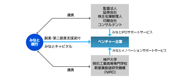 ベンチャー企業サポート図