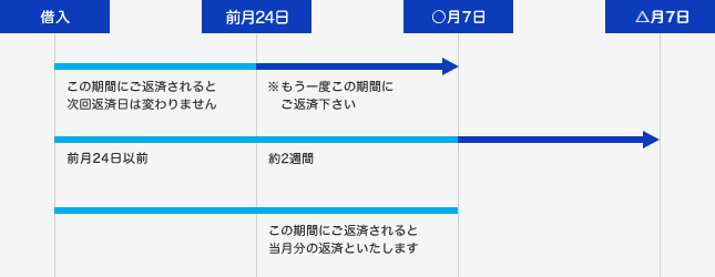 ご返済期日について