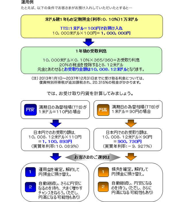 運用例