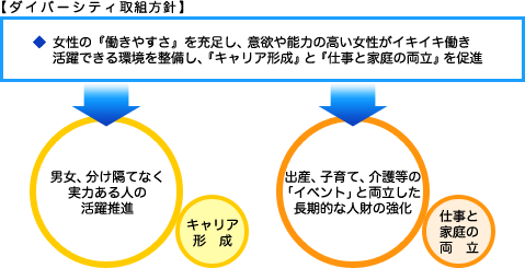 【ダイバーシティ取り組み方針】女性の『働きやすさ』を充足し、意欲や能力の高い女性がイキイキ働き活躍できる環境を整備し、『キャリア形成』と『仕事と家庭の両立』を促進。男女、分け隔てなく実力ある人の活躍推進、キャリア形成。出産、子育て、介護等の「イベント」と両立した長期的な人財の強化 仕事と家庭の両立。