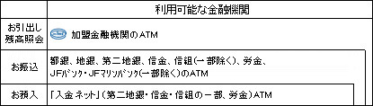 利用可能な金融機関