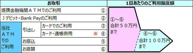 １日あたりのご利用限度額について キャッシュカードの取扱いにご注意ください 金融犯罪にご注意ください みなと銀行