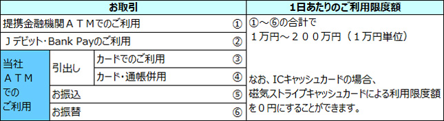 変更可能な1日あたりの利用可能限度額の範囲