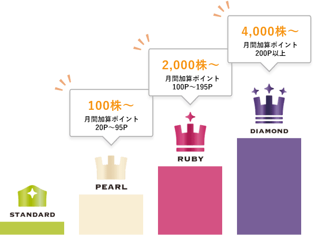 100株~ 2,000株~ 4,000株~