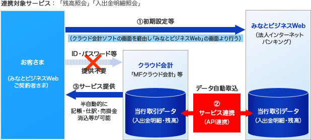 みなとビジネスwebにて サービス連携 Api連携サービス を開始しております お知らせ みなとビジネスweb 法人 個人事業主のお客さま みなと銀行