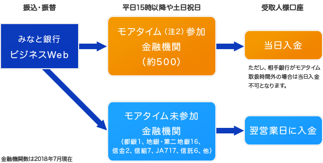 振込・振替(当日扱)の取扱イメージ図