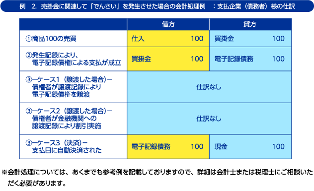 例2.売掛金に関連して「でんさい」を発生させた場合の会計処理例：支払企業（債務者）様の仕訳