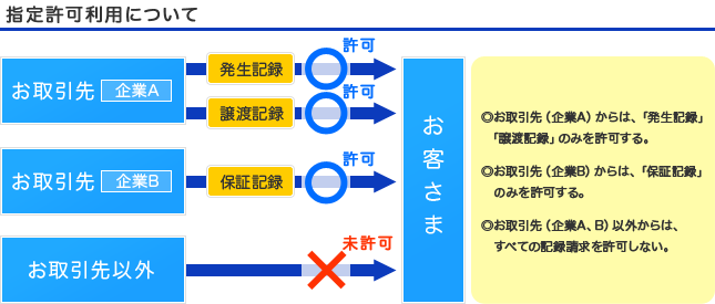 指定許可利用について