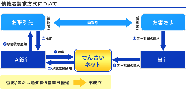 債権者請求方式について