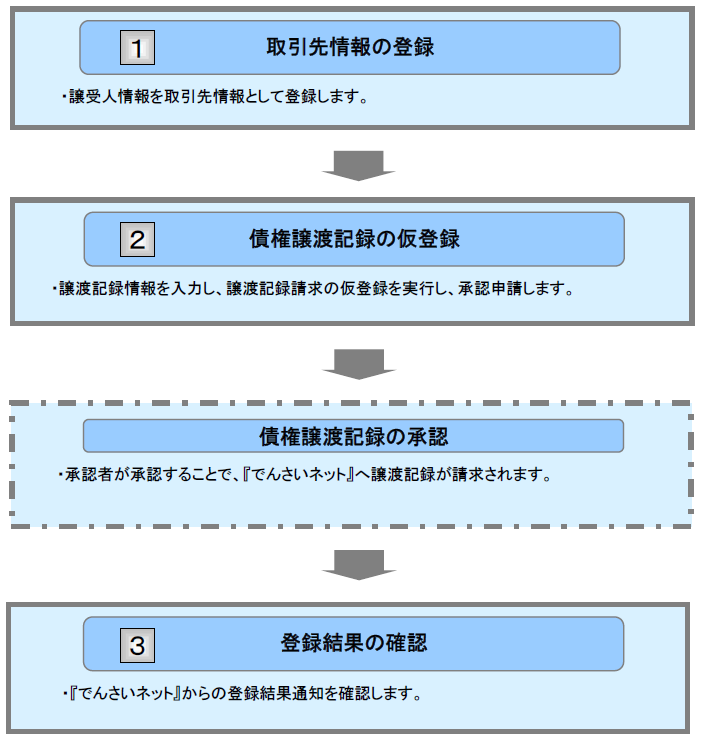 債権譲渡記録請求（譲渡人）フロー