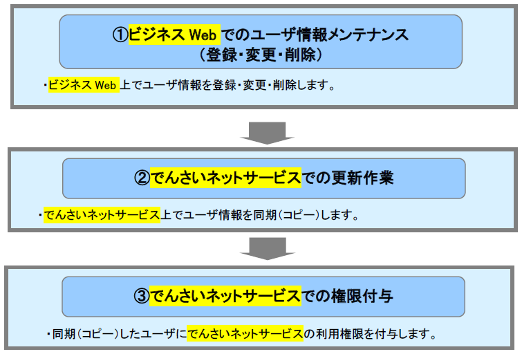 ユーザ情報メンテナンスの流れ