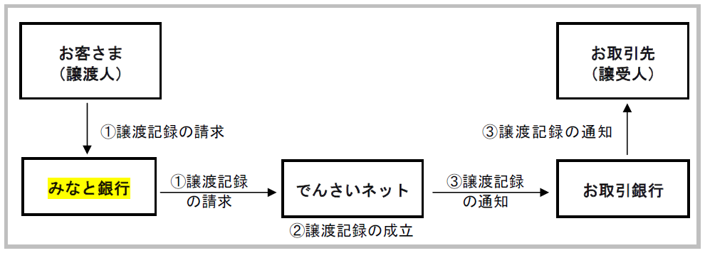 債権譲渡記録請求