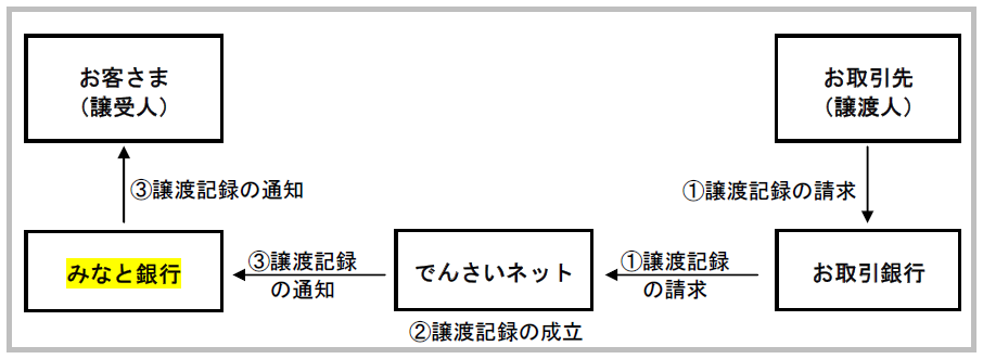 債権譲渡記録請求