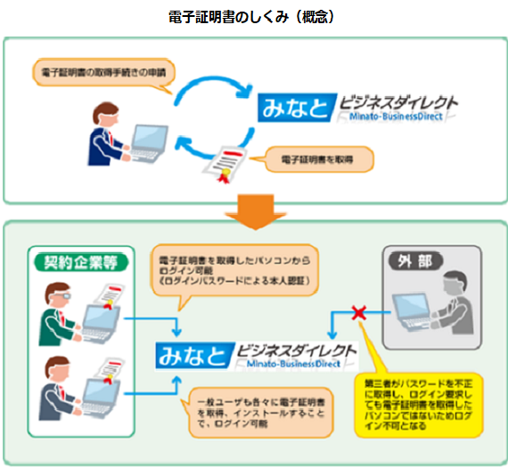 電子証明書の仕組み