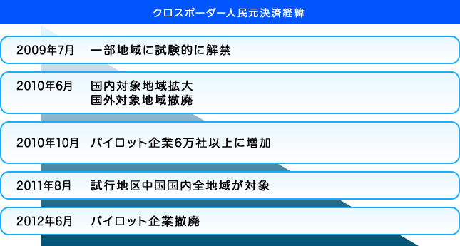 クロスボーダー人民元決済経緯