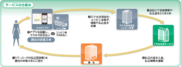 コンビニ料金収納代行サービスの仕組み