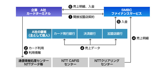 デビットカード決済代行サービスの仕組み