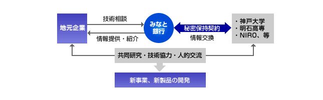 イノベーションサポートサービスの仕組み