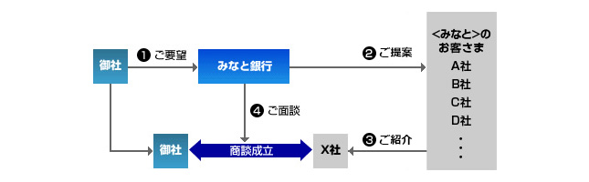 ビジネスマッチングの仕組み