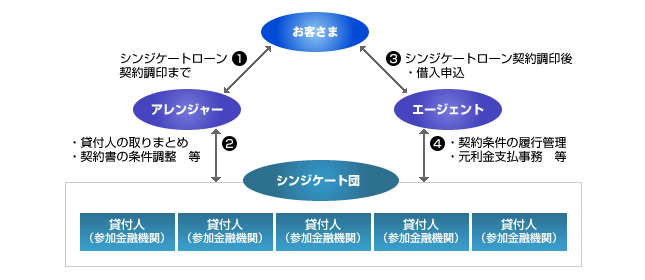 シンジケートローンの仕組み 仕事と家庭の両立。