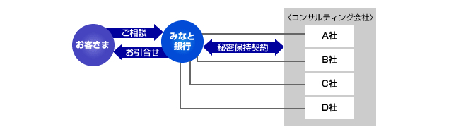 コンサルティングの仕組図