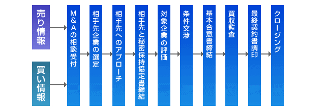 M&Aの一般的な流れ