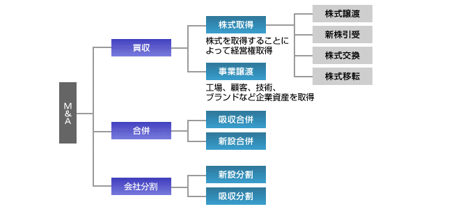 M&Aの形態