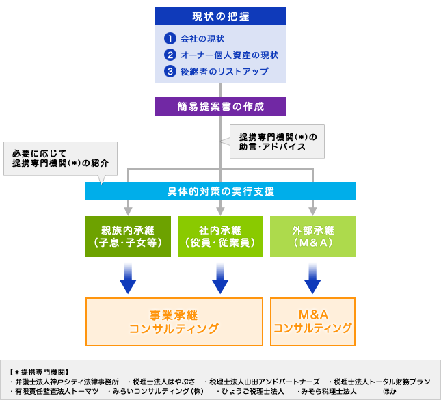 事業承継プロセスのイメージ