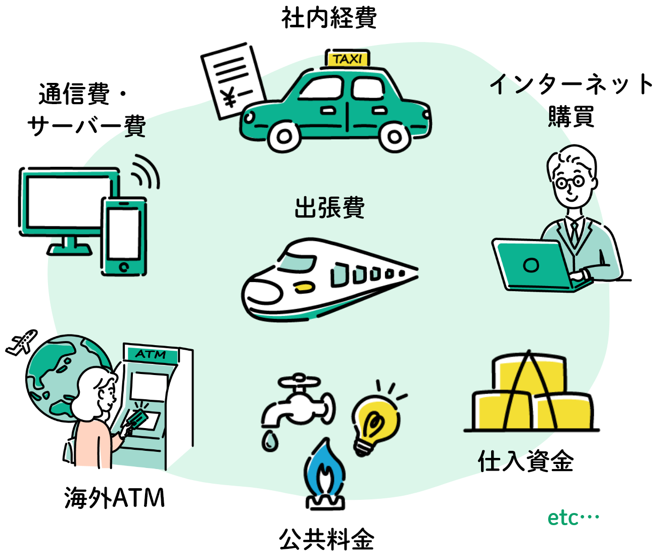 社内経費などの様々なシーンで利用可能