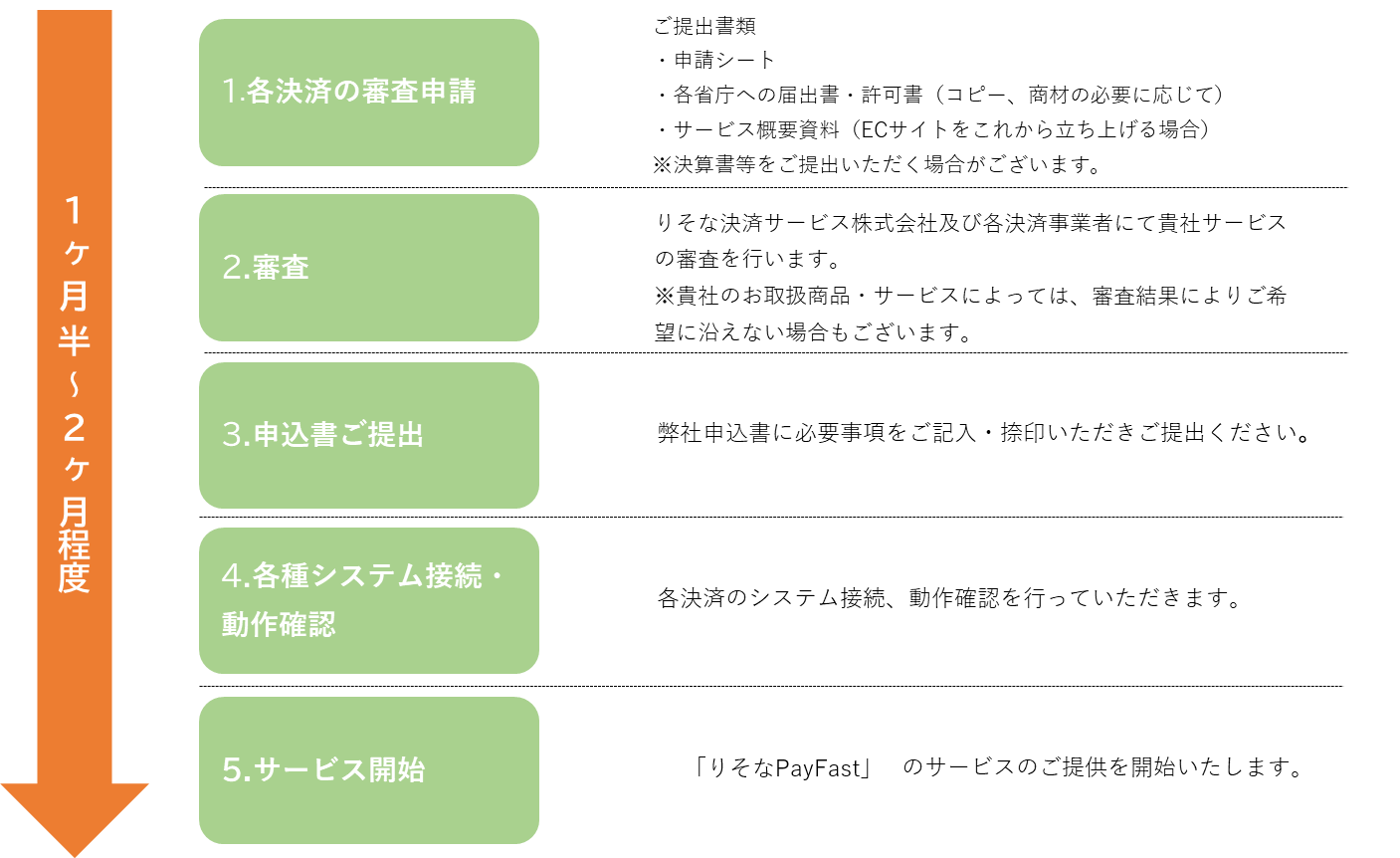 お申込みの流れの概要