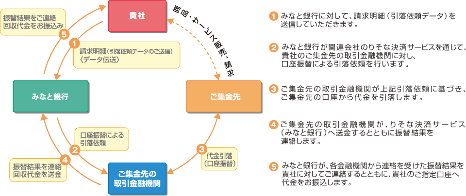 サービスの仕組み