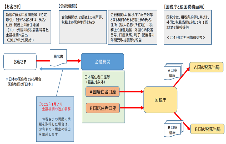 租税条約実施特例法等(実特法)に関するお届けについての図
