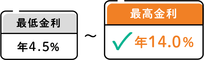 最低金利年4.5％～最高金利年14.0％
