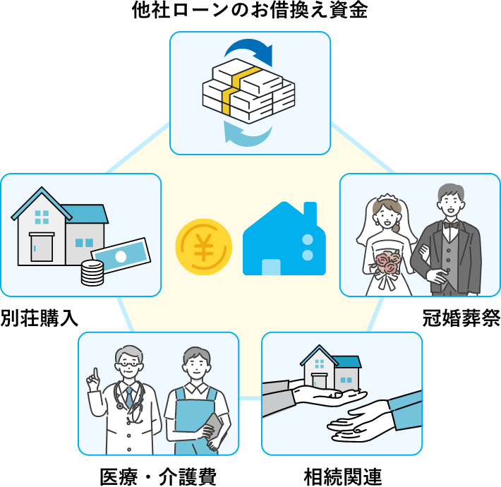 フリーローン(不動産担型)のイメージ図