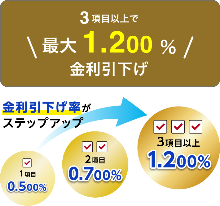 3項目以上で最大1.200%金利引下げ 金利引下げ率がステップアップ 1項目:0.500% 2項目:0.700% 3項目以上:1.200%