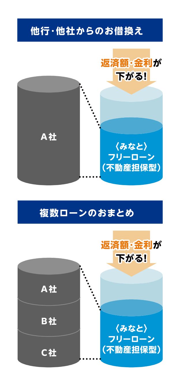 他行・他社からのお借換えのイメージ図 複数ローンのおまとめイメージ図