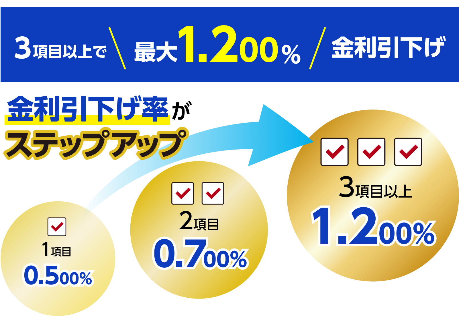 3項目以上で最大1.200%金利引下げ　金利引下げ率がステップアップ　1項目：0.500%　2項目：0.700%　3項目以上:1.200%
