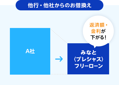 他行・他社からのお借換え A社 返済額・金利が下がる！みなと〈プレシャス〉フリーローン