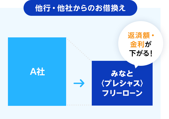 他行・他社からのお借換え A社 返済額・金利が下がる！みなと〈プレシャス〉フリーローン