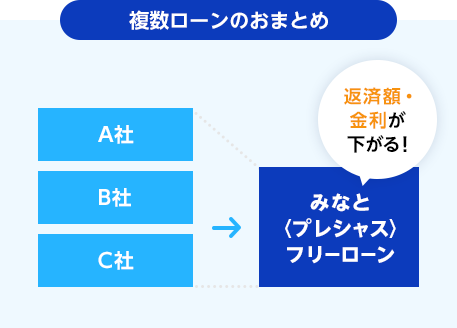 複数ローンのおまとめ A社 B社 C社 返済額・金利が下がる！みなと〈プレシャス〉フリーローン