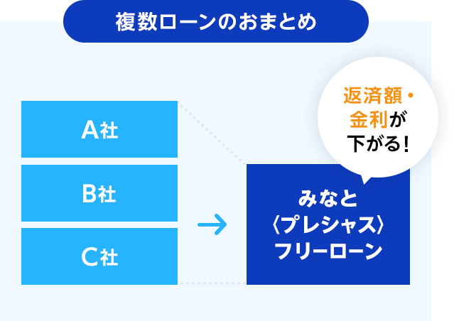 複数ローンのおまとめ A社 B社 C社 返済額・金利が下がる！みなと〈プレシャス〉フリーローン
