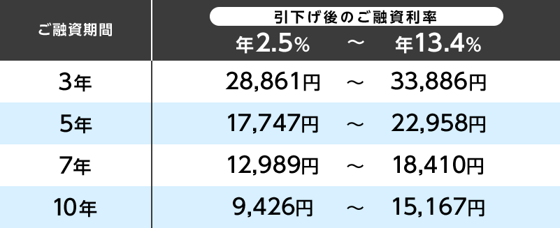 引下げ後のご融資利率は年2.5%～年13.4%。ご融資期間3年で28861円～33886円、5年で17747円～22958円、7年で12989円～18410円、10年で9426円～15167円