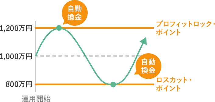 プロフィットロック・ポイントとロスカット・ポイント