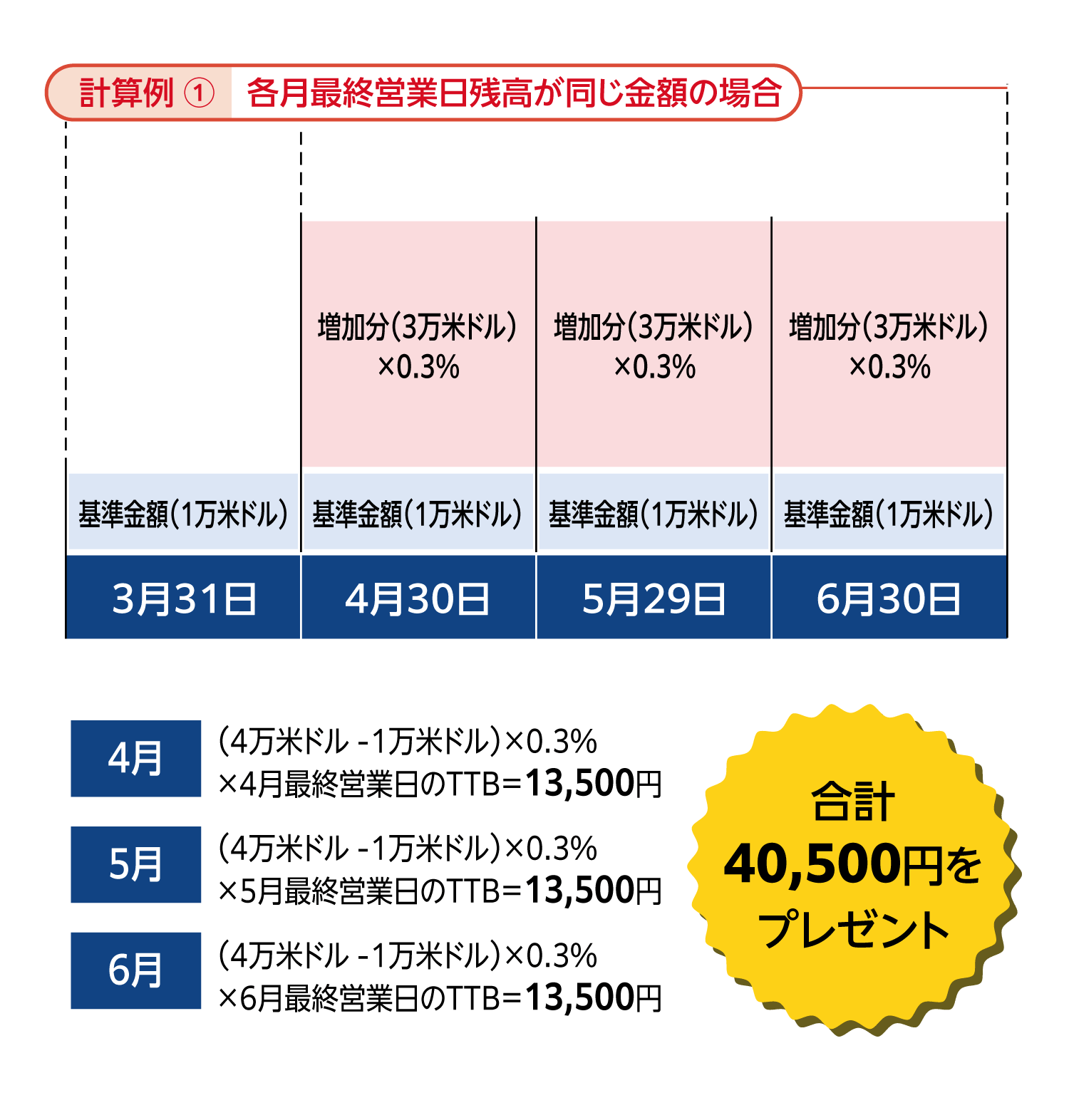 計算例①の画像 算出方法はページ下部に記載