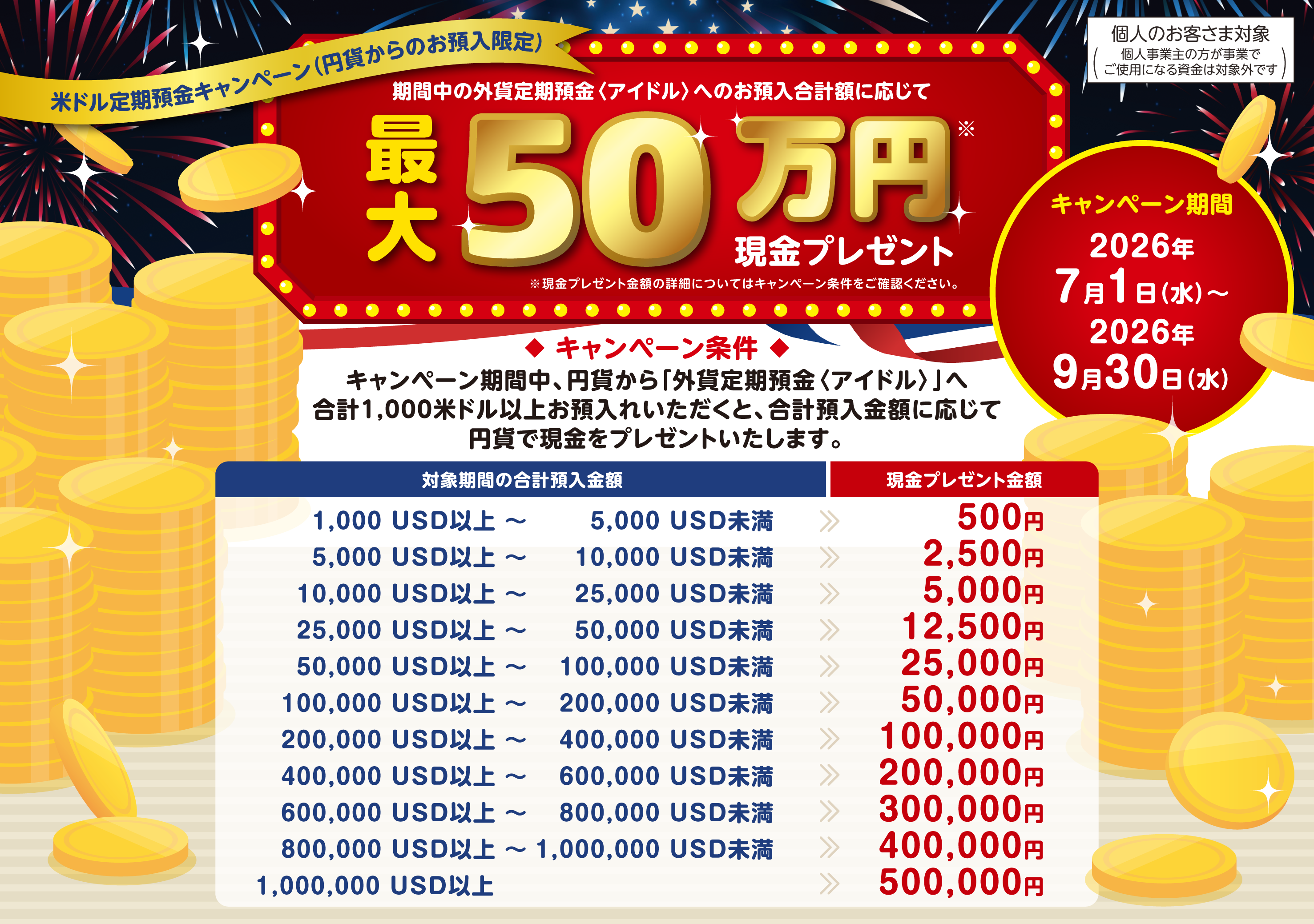 米ドル定期預金キャンペーン(円貨からのお預入限定) 期間中のりそな外貨定期預金〈アイドル〉へのお預入合計額に応じて最大50万円現金プレゼント キャンペーン期間 2026年7月1日(水)～2026年9月30日(水) キャンペーン条件 キャンペーン期間中、円貨から「外貨定期預金〈アイドル〉」へ合計1,000米ドル以上お預入れいただくと、合計預入金額に応じて円貨で現金をプレゼントいたします。