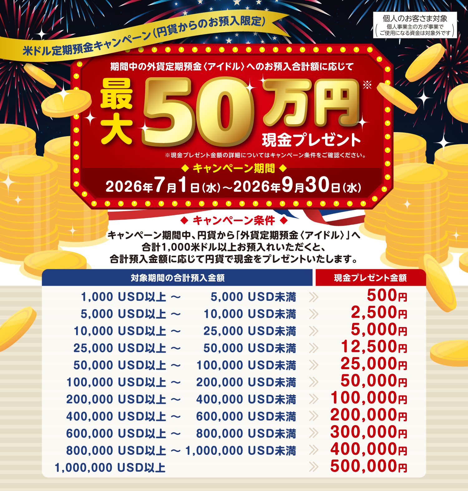 米ドル定期預金キャンペーン(円貨からのお預入限定) 期間中のりそな外貨定期預金〈アイドル〉へのお預入合計額に応じて最大50万円現金プレゼント キャンペーン期間 2026年7月1日(水)～2026年9月30日(水) キャンペーン条件 キャンペーン期間中、円貨から「外貨定期預金〈アイドル〉」へ合計1,000米ドル以上お預入れいただくと、合計預入金額に応じて円貨で現金をプレゼントいたします。