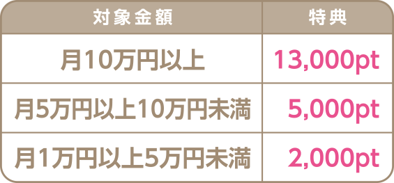 月10万円以上:13,000pt/月5万円以上10万円未満:5,000pt/月1万円以上5万円未満:2,000pt