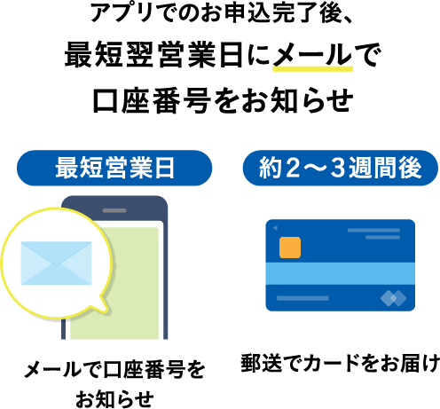 アプリでのお申込完了後、最短翌営業日にメールで口座番号をお知らせ 最短営業日メールで口座番号をお知らせ 約2〜3週間後郵送でカードをお届け