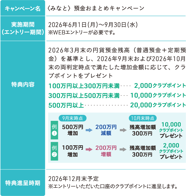 キャンペーン名 〈みなと〉預金おまとめキャンペーン 実施期間(エントリー期間)2026年6月1日(月)~9月30日(水)※WEBエントリーが必要です。 特典内容 2026年3月末の円貨預金残高(普通預金+定期預金)を基準とし、2026年9月末および2026年10月末の両判定時点で満たした増加金額に応じて、クラブポイントをプレゼント特典進呈時期 2026年12月末予定※エントリーいただいた口座のクラブポイントに進呈します。